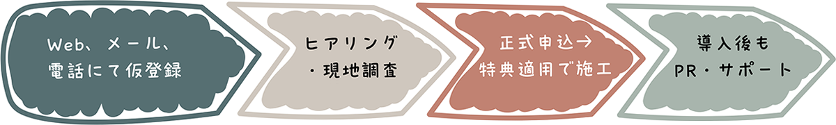Web、メール、電話にて仮登録→ヒアリング・現地調査→正式申込→特典適用で施工→導入後もPR・サポート